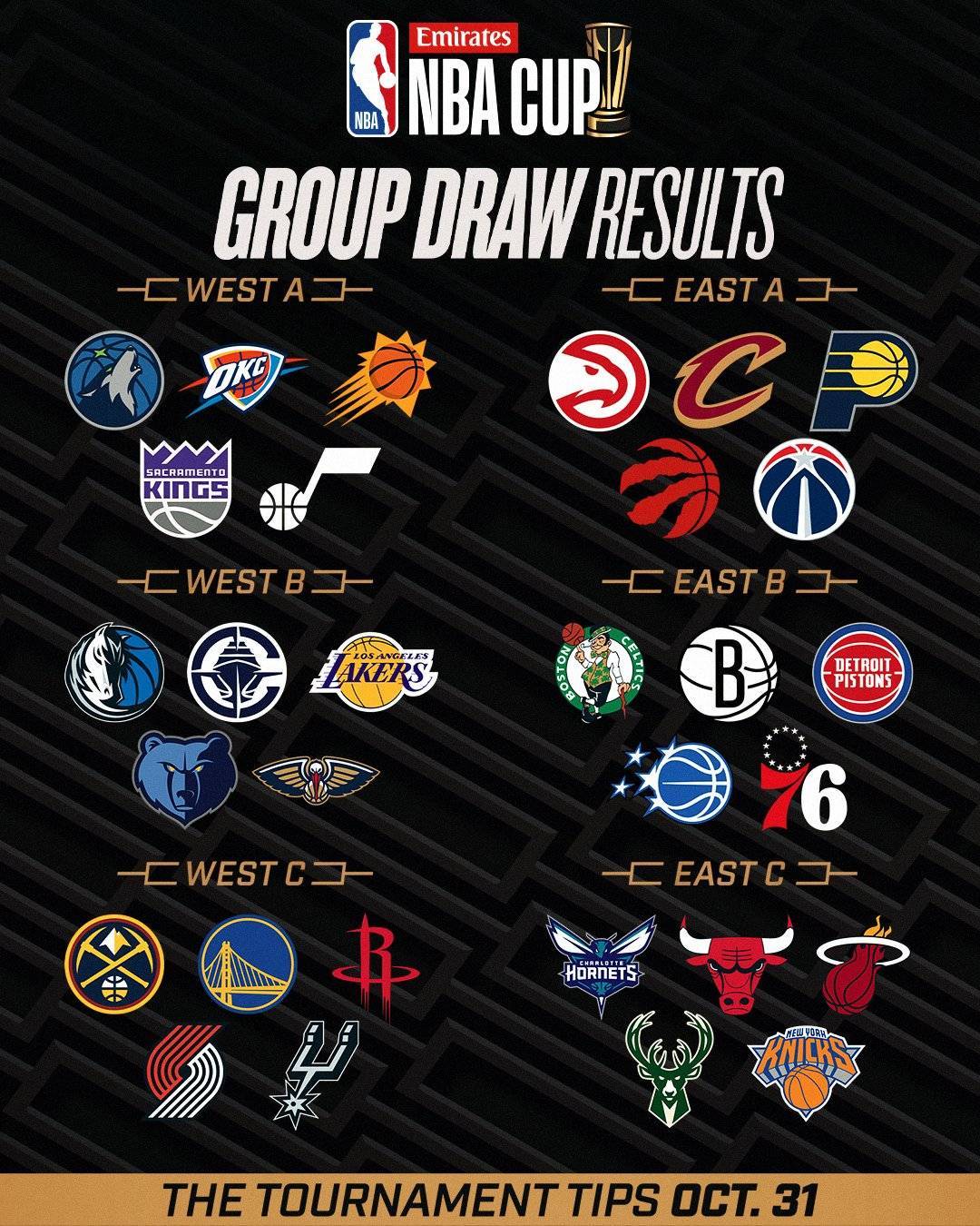 NBA杯分组结果出炉:湖人独行侠同组 西部C组死亡之组